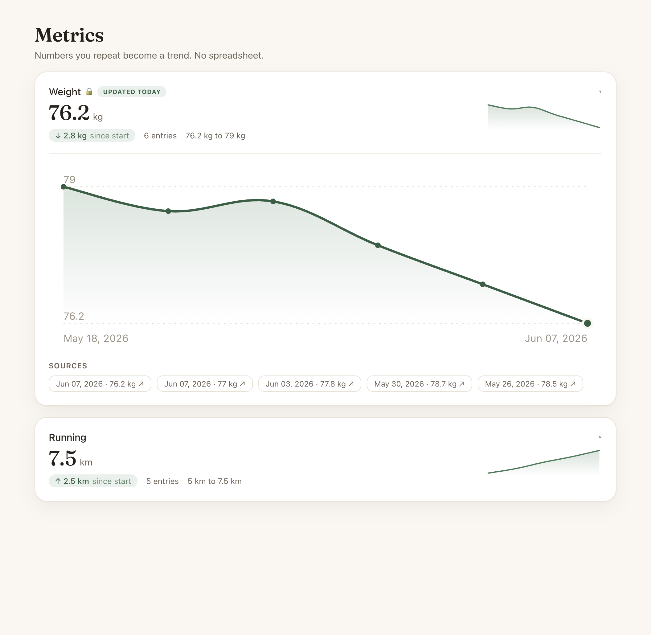 CleverNote Metrics screen: a Weight card with its trend chart, current value, change since start, and the source notes behind each entry